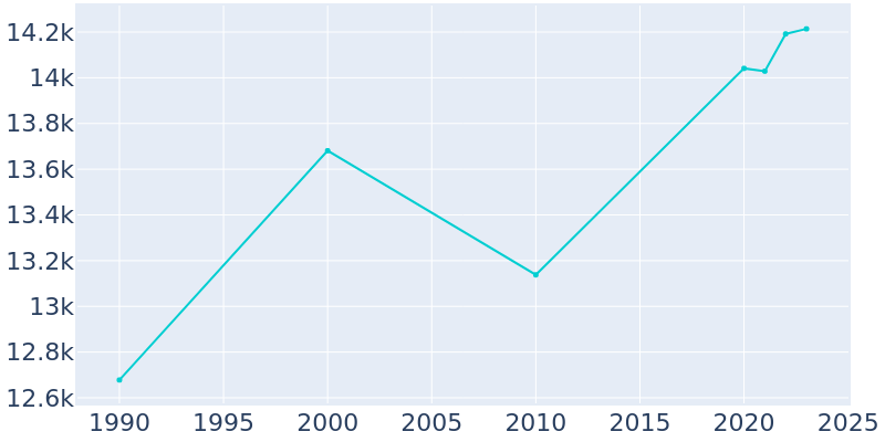 Population Graph For Fergus Falls, 1990 - 2022