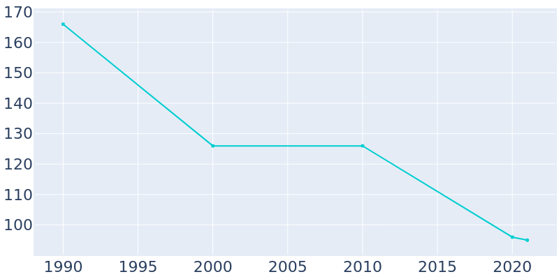 Population Graph For Ferguson, 1990 - 2022