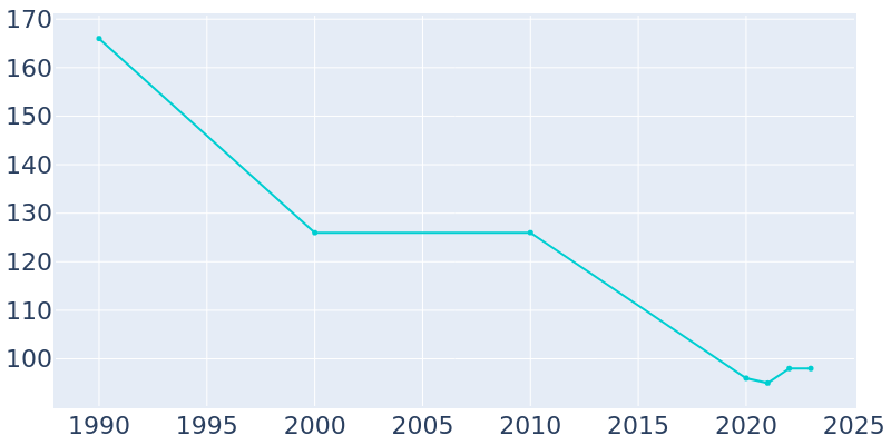 Population Graph For Ferguson, 1990 - 2022