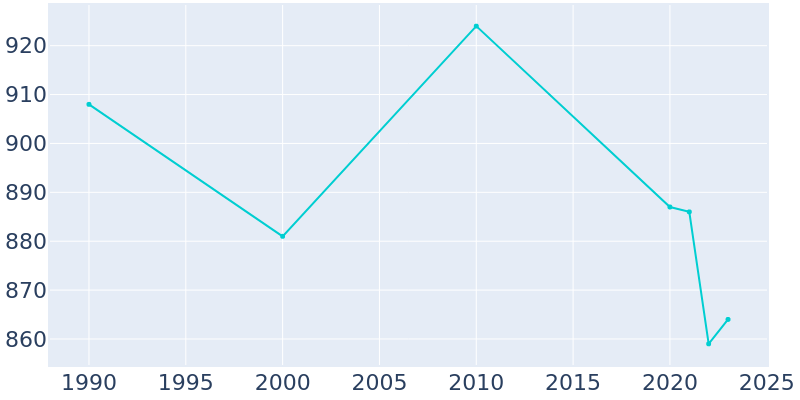 Population Graph For Ferguson, 1990 - 2022