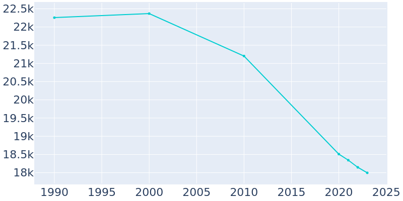 Population Graph For Ferguson, 1990 - 2022