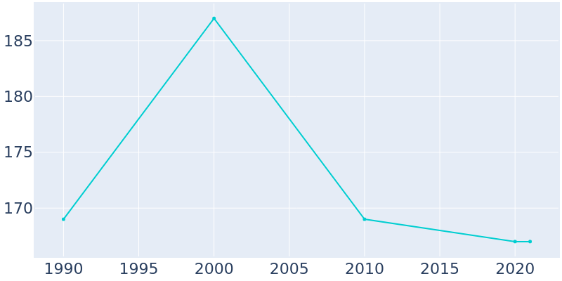 Population Graph For Fernan Lake Village, 1990 - 2022