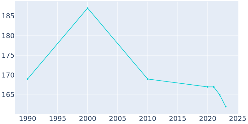 Population Graph For Fernan Lake Village, 1990 - 2022