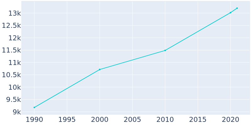 Population Graph For Fernandina Beach, 1990 - 2022