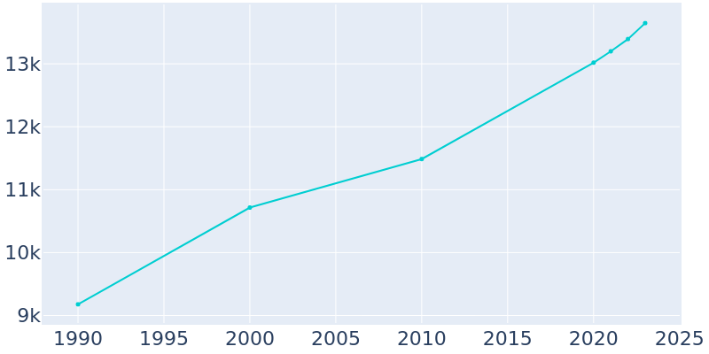 Population Graph For Fernandina Beach, 1990 - 2022