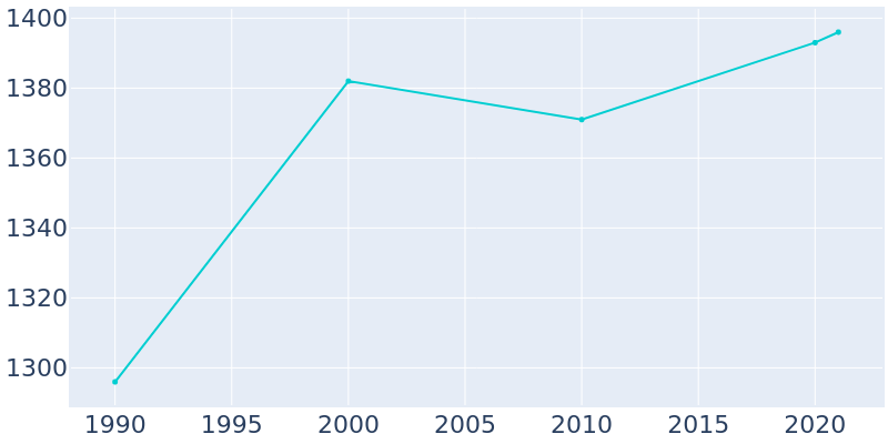 Population Graph For Ferndale, 1990 - 2022