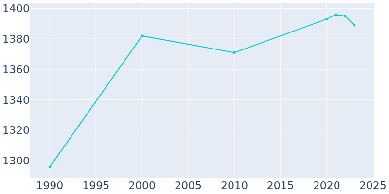 Population Graph For Ferndale, 1990 - 2022