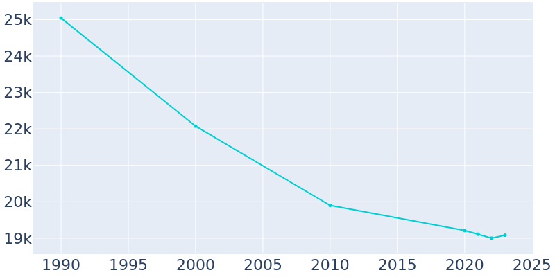 Population Graph For Ferndale, 1990 - 2022