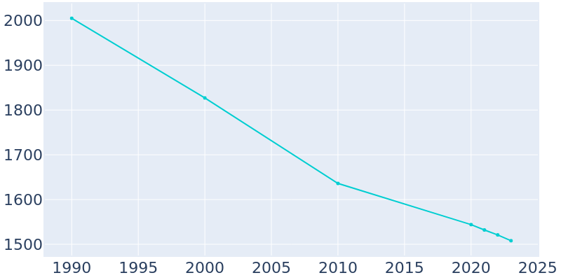 Population Graph For Ferndale, 1990 - 2022