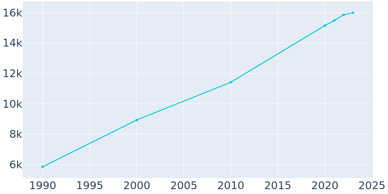 Population Graph For Ferndale, 1990 - 2022