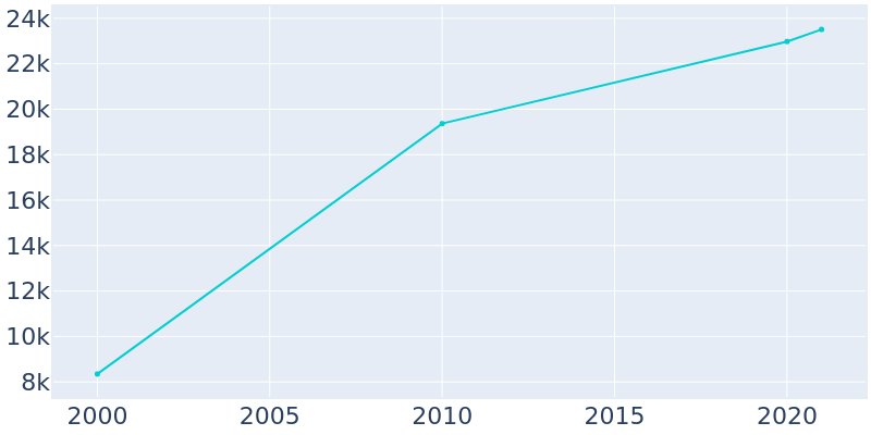 Population Graph For Fernley, 2000 - 2022
