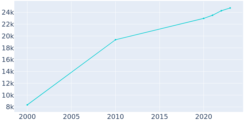 Population Graph For Fernley, 2000 - 2022