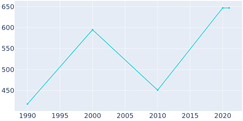 Population Graph For Ferrelview, 1990 - 2022