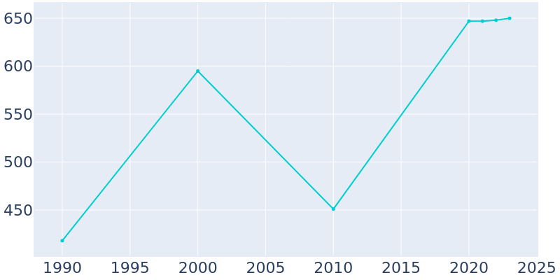 Population Graph For Ferrelview, 1990 - 2022