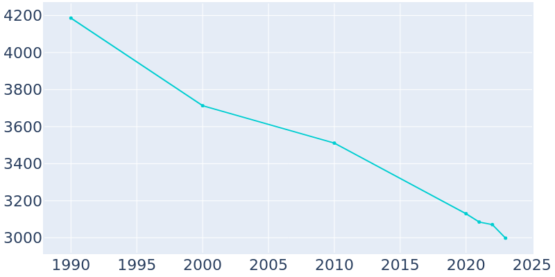 Population Graph For Ferriday, 1990 - 2022