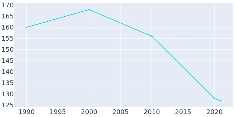 Population Graph For Ferris, 1990 - 2022