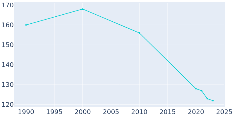 Population Graph For Ferris, 1990 - 2022