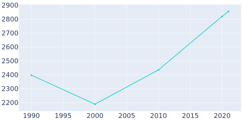 Population Graph For Ferris, 1990 - 2022
