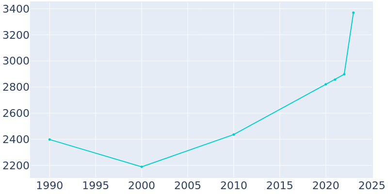 Population Graph For Ferris, 1990 - 2022