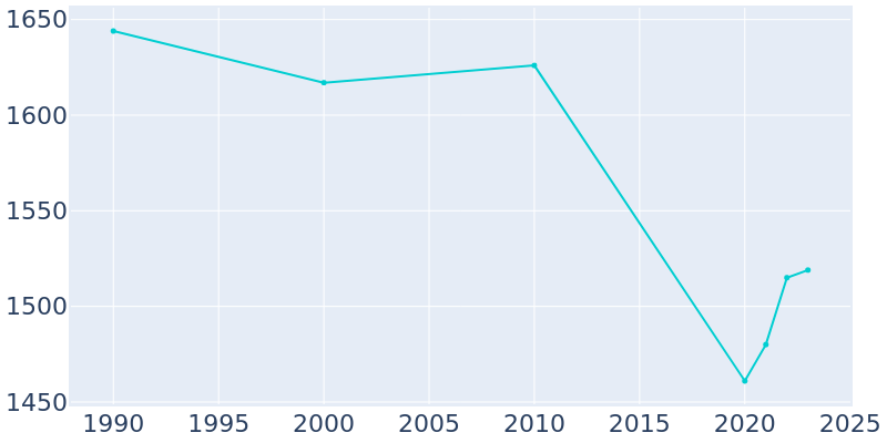 Population Graph For Ferron, 1990 - 2022