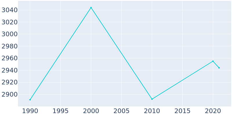 Population Graph For Ferrysburg, 1990 - 2022