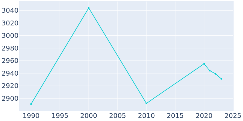 Population Graph For Ferrysburg, 1990 - 2022