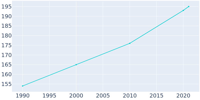 Population Graph For Ferryville, 1990 - 2022