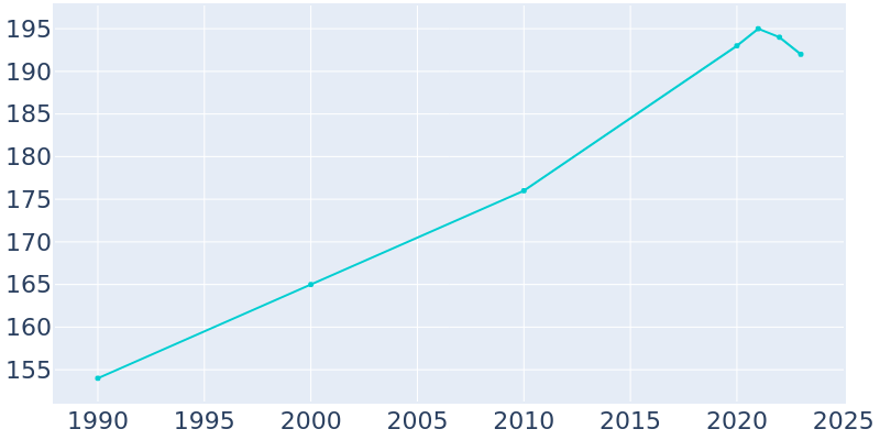 Population Graph For Ferryville, 1990 - 2022