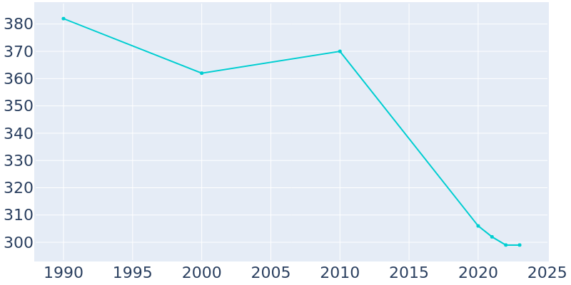 Population Graph For Fertile, 1990 - 2022