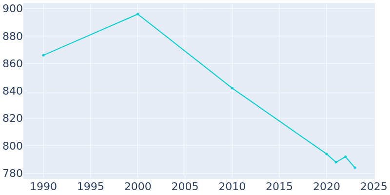 Population Graph For Fertile, 1990 - 2022