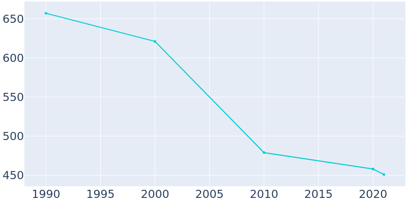 Population Graph For Fessenden, 1990 - 2022