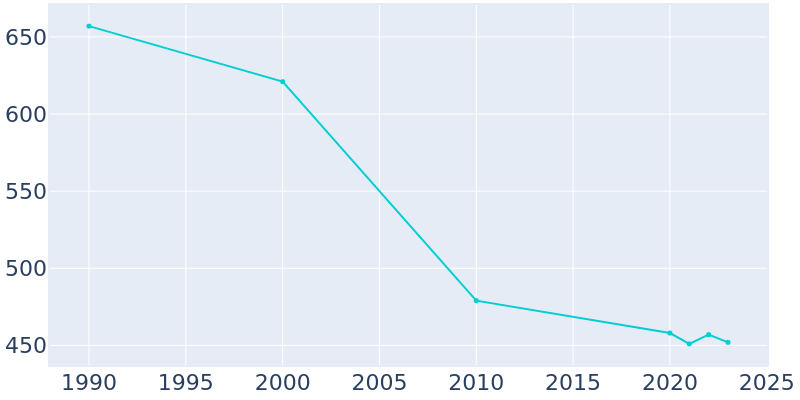 Population Graph For Fessenden, 1990 - 2022