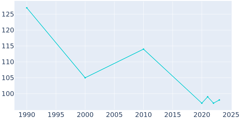 Population Graph For Fidelity, 1990 - 2022