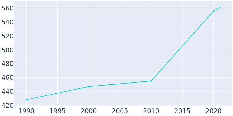 Population Graph For Fielding, 1990 - 2022
