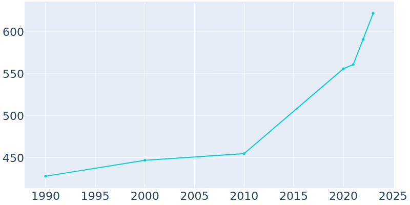 Population Graph For Fielding, 1990 - 2022