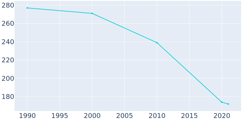 Population Graph For Fieldon, 1990 - 2022