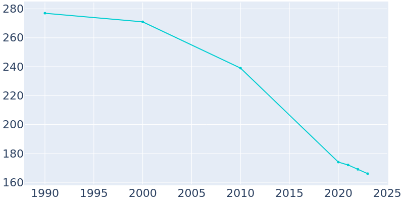 Population Graph For Fieldon, 1990 - 2022