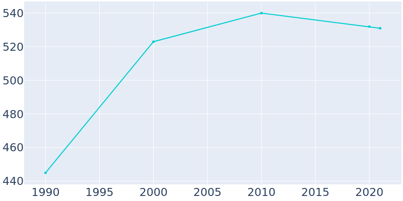 Population Graph For Fieldsboro, 1990 - 2022