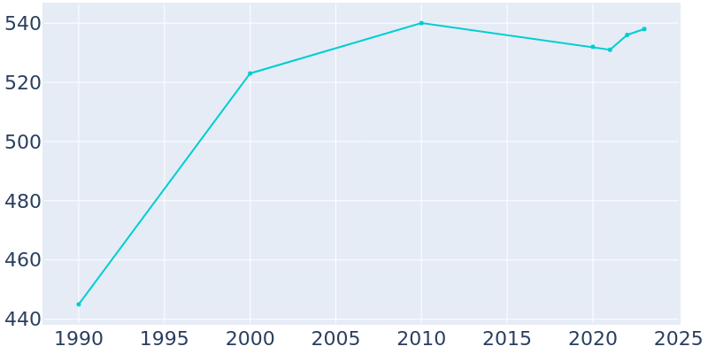 Population Graph For Fieldsboro, 1990 - 2022