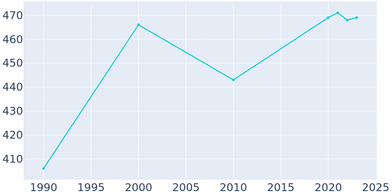 Population Graph For Fife Lake, 1990 - 2022