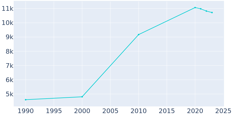 Population Graph For Fife, 1990 - 2022