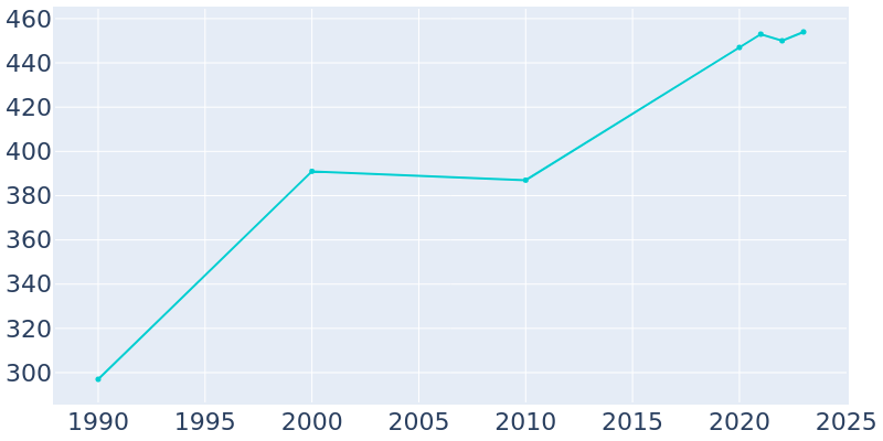 Population Graph For Fifty Lakes, 1990 - 2022