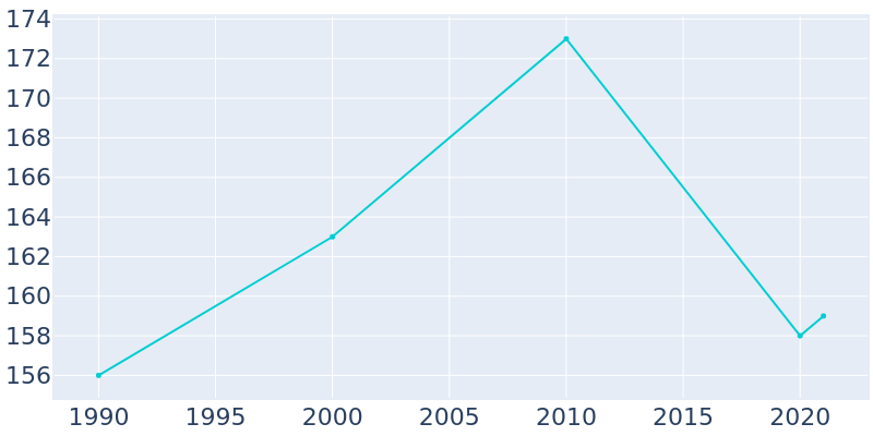 Population Graph For Fifty-Six, 1990 - 2022
