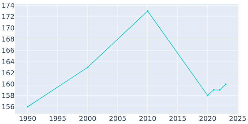 Population Graph For Fifty-Six, 1990 - 2022