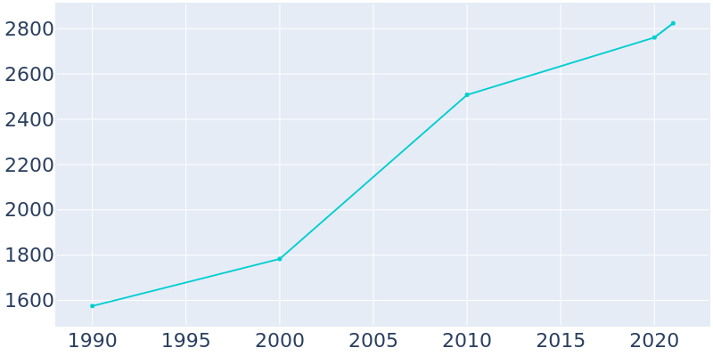 Population Graph For Filer, 1990 - 2022