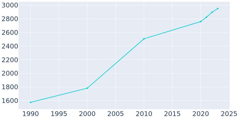 Population Graph For Filer, 1990 - 2022