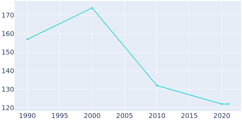 Population Graph For Filley, 1990 - 2022