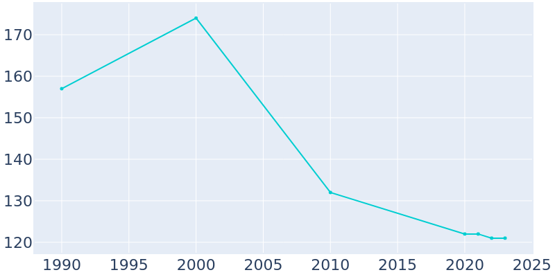 Population Graph For Filley, 1990 - 2022