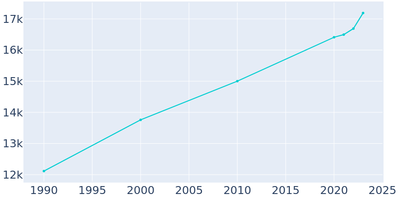 Population Graph For Fillmore, 1990 - 2022