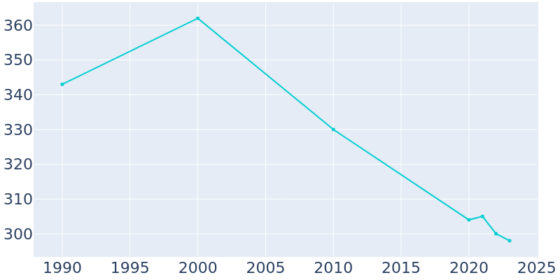 Population Graph For Fillmore, 1990 - 2022